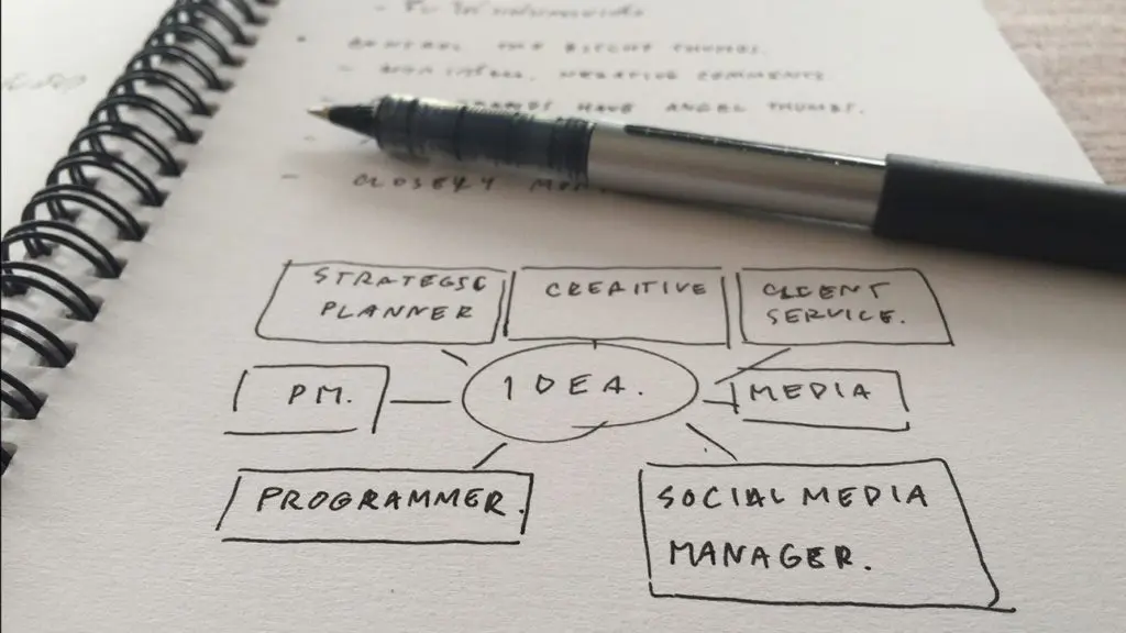 Digital Marketing Mindmap